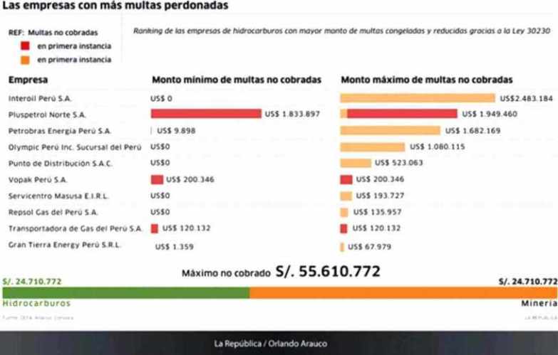 multas no cobradas Humala