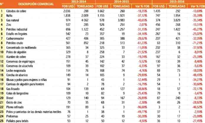 productos menor exportacion 2013 2016
