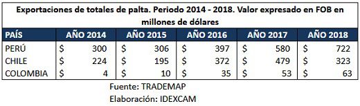 exportaciones totales paltas 2014 2018
