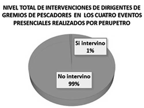 intervenciones dirigentes gremios pescadores eventos perupetro