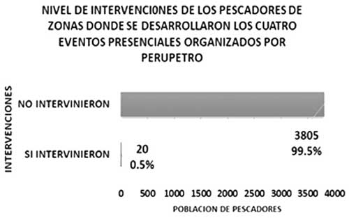 nivel intervenciones eventos perupetro