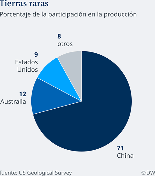 tierras raras produccion por paises