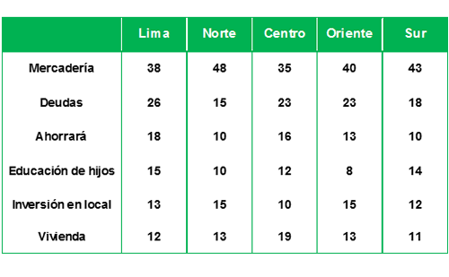 destino ganancias campana fiestas patrias 2019 por regiones