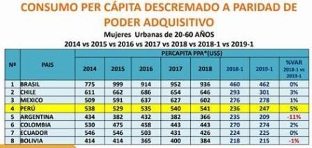 consumo cosmeticos latinoamerica