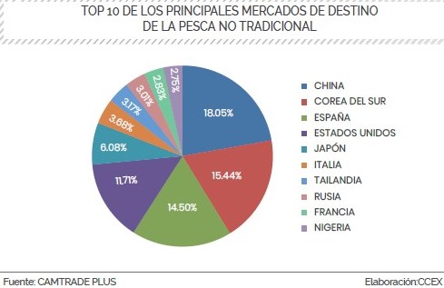 destinos pesca no tradicional