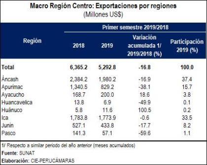 exportacion region centro jul