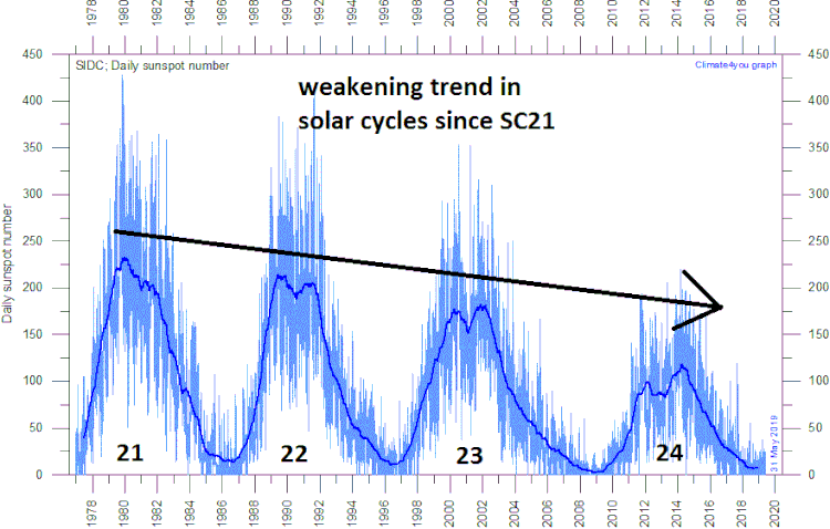 SIDCDailySunspotNumberSince1977 1