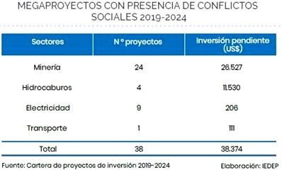 megaproyectos conflictos