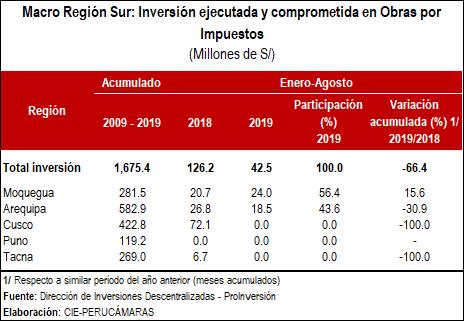 obras x impuestos region sur