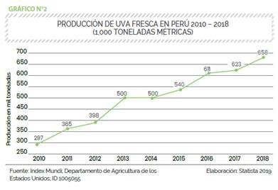 produccion uva fresca