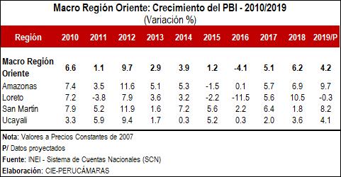 crecimiento PBI oriente