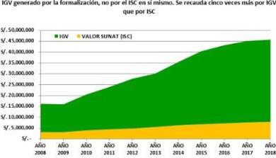 recaudacion IGV ISC