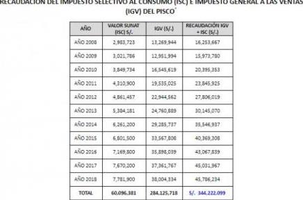 recaudacion ISC pisco