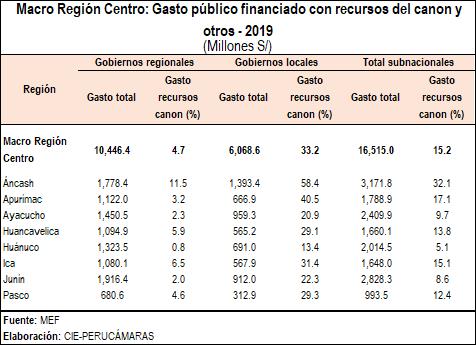 centro gasto canon 2019