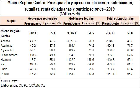 centro ppto ejec 2019