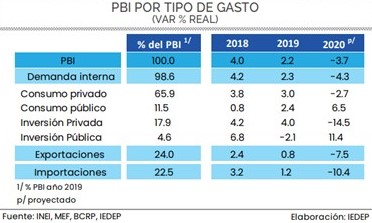PBI tipo gasto