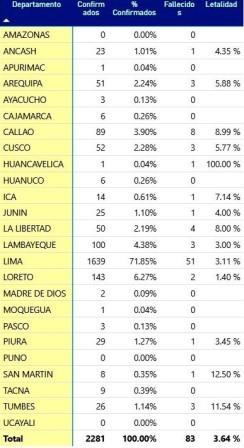 coronavirus departamentos 5 abril 2020