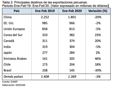 destino exportacion ene feb 2019 2020