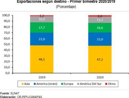 exportaciones destino ene feb 2020