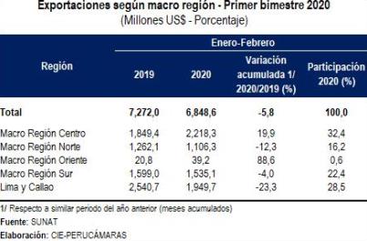exportaciones macroregiones ene feb 2020