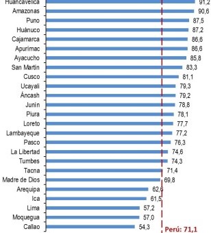 informalidad regiones 3er trim 2019