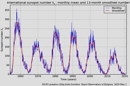 ciclos solares mayo 2020 RO Belgica