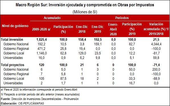 region sur ejecucion obras impuestos