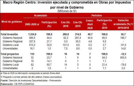 centro ejecucion obras impuestos