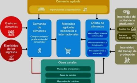 comercio agricola