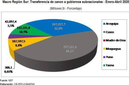 sur transferencia canon
