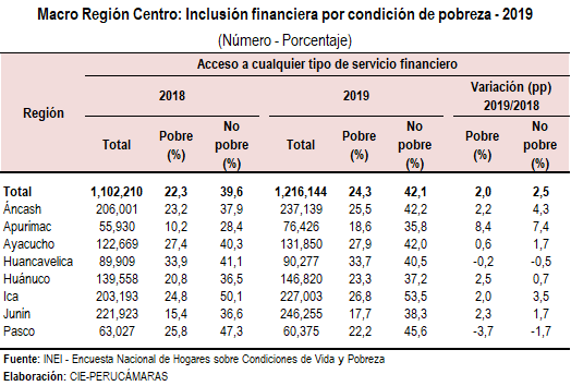 centro inclusion financiera pobreza
