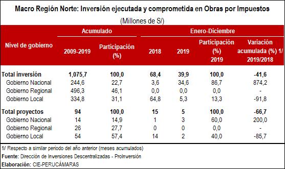 norte ejec comprom obrasx impuestos gobiernos