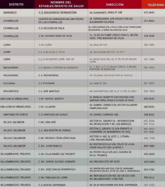 puntos covid lima sur