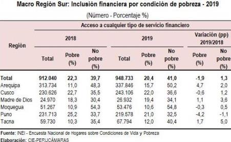 Sur incl financiera pobreza 2019
