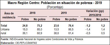 centro pobreza 2019 resumen