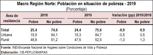norte pobreza urb rur 2019