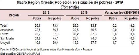 oriente poblacion pobreza 2019