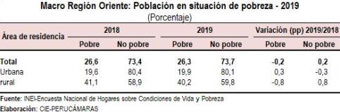 oriente pobreza urbana rural 2019