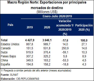 Norte exportacion destinos