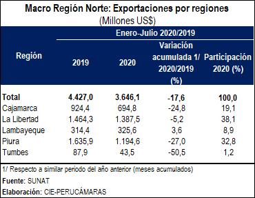 norte exportaciones