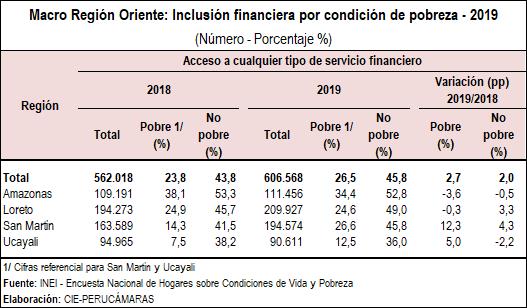 oriente inclusion financiera pobreza