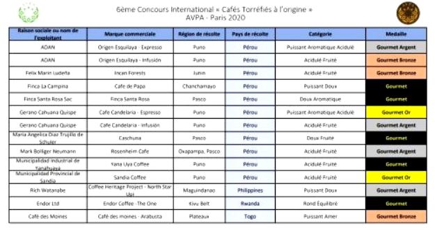 AVPA concurso cafe 2020 tabla