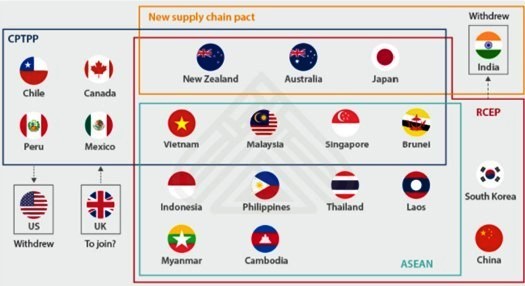 RCEP y CPTPP