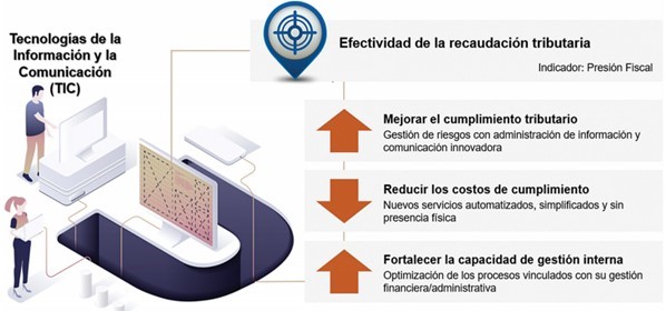 Sunat tecnologia evasion
