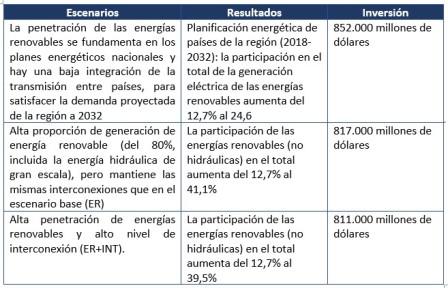 energia desarrollo