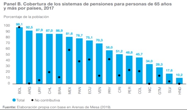 financiamiento mayores 65 paises 2020