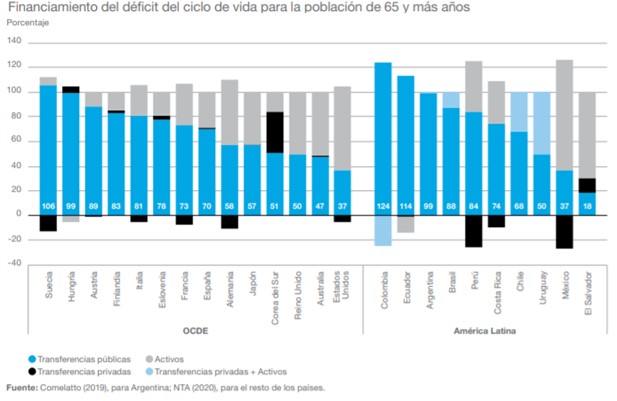 financiamiento mayores 65 paises 2020