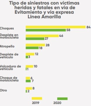 siniestros Linea Amarilla
