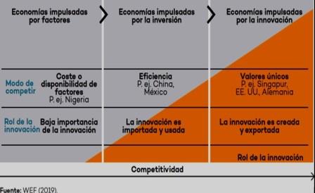 tipo economias competetitividad