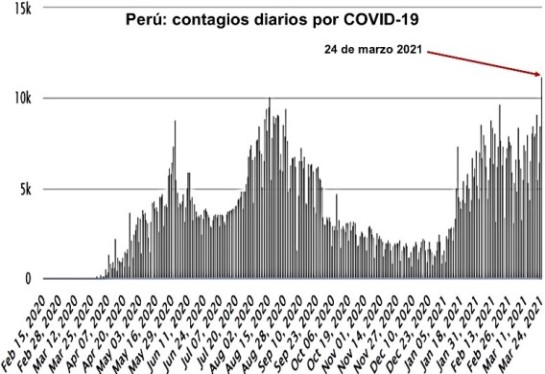 Peru contagios diarios 24 mar 2021